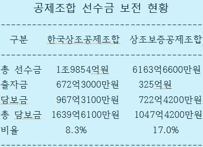 ▲ 비율은 선수금 대비 총 담보금(1월말 현재)   <자료=공정위>