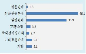 ▲ 알뜰폰 판매 유형별 현황(%) <자료제공:한국소비자원>