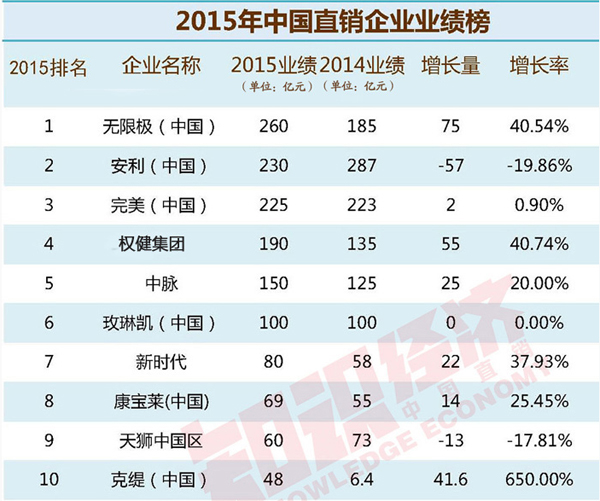 ▲ 2015년 중국 직소판매 업체별 매출액. [출처=직소백과망]