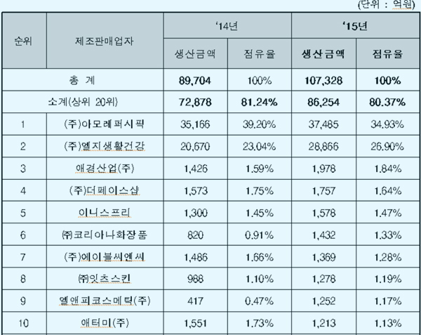 ▲ 2015년 화장품 생산액 상위 10개 업체. [자료=식약처]