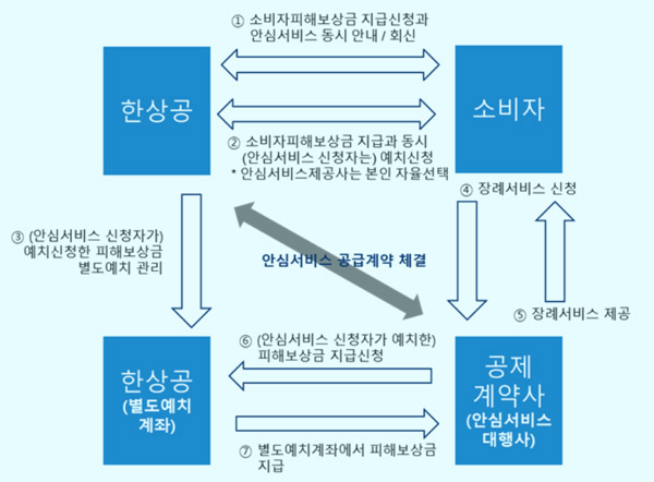 ▲ 한국상조공제조합이 마련한 '안심서비스' 순서도.