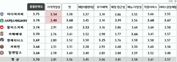 ▲ 커피전문점 소비잡만족도 조사(위로부터 2017-2015-2014년) 결과. [자료=한국소비자원]