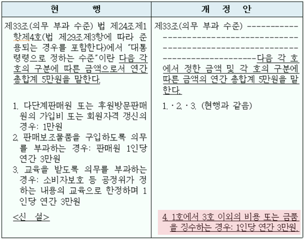 ▲ 방문판매법 시행령 개정안 신-구 조문 대비표. [출처=공정위]