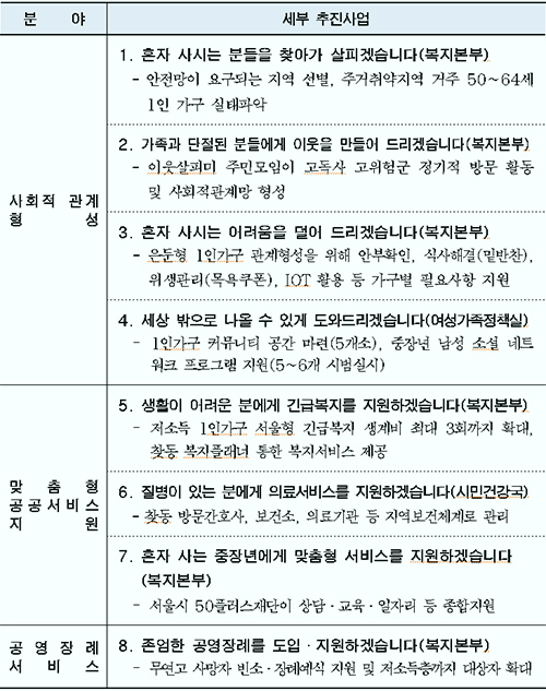▲ 서울시 고독사 예방대책 사업 3개 분야 8개 과제.