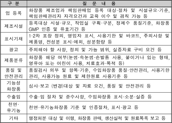 ▲ 식약처 ‘화장품 자주 질문집’ 주요 내용.